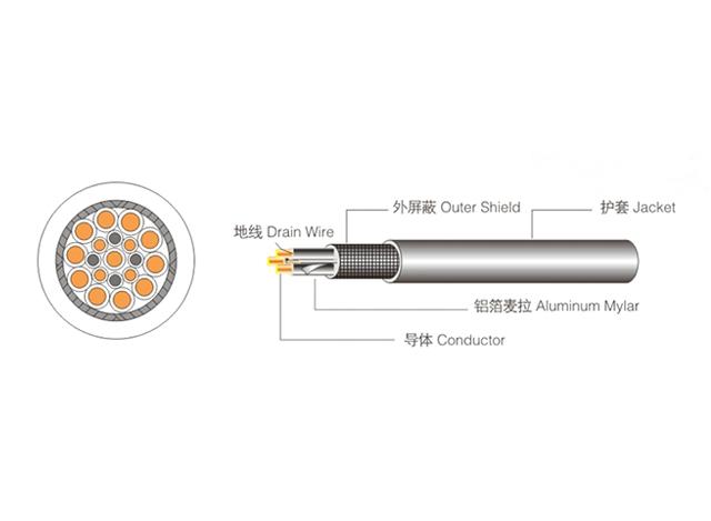 High flexibility shielded or shielded cables for non servo machines